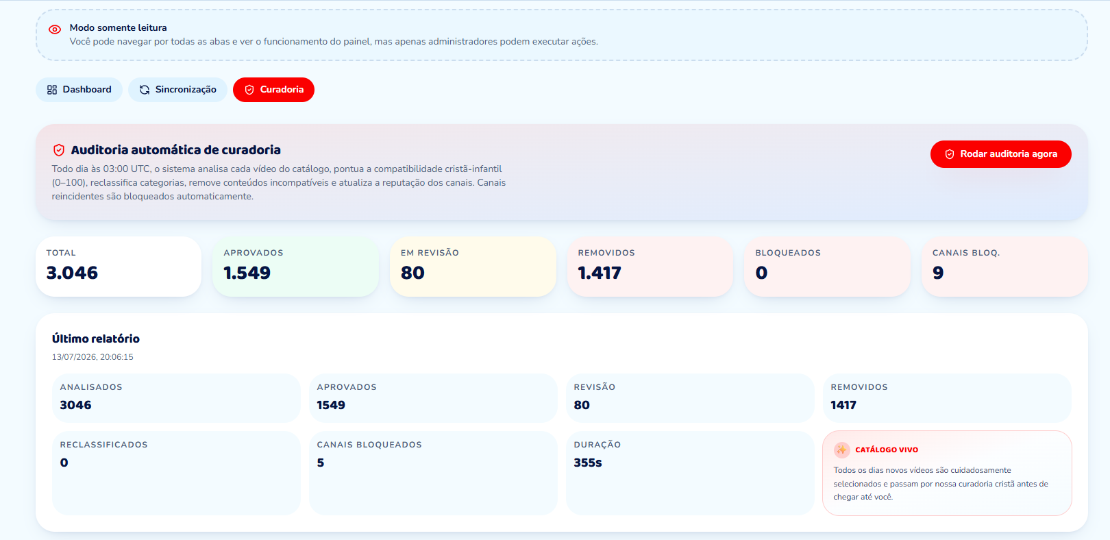 Painel administrativo mostrando 3.046 vídeos analisados, 1.549 aprovados, 80 em revisão, 1.417 removidos e 9 canais bloqueados pela curadoria automática do ReinoTube Kids